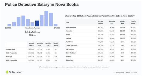 Investigator Jobs in Nova Scotia (with Salaries) 2022.